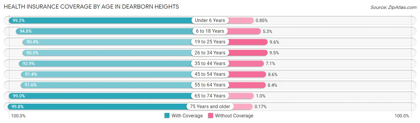 Health Insurance Coverage by Age in Dearborn Heights