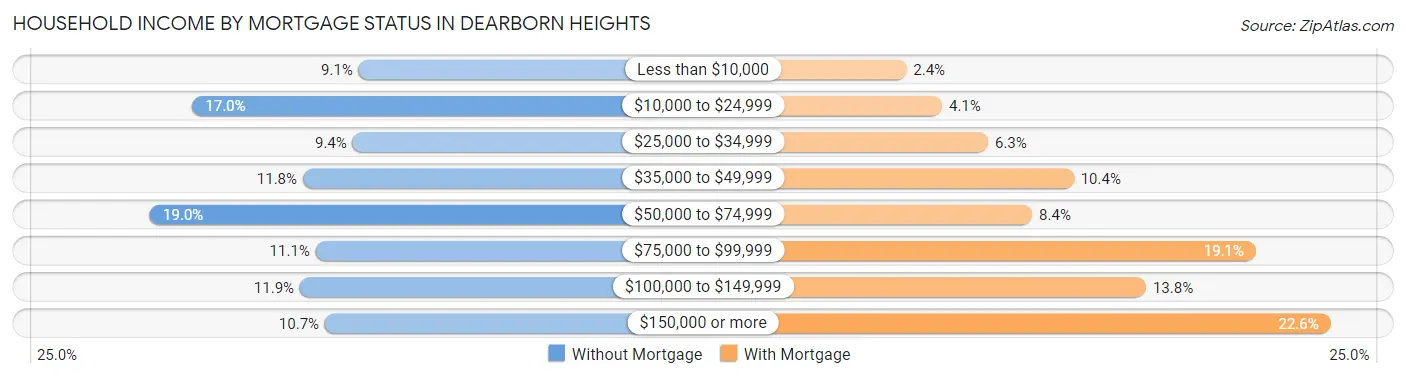 Household Income by Mortgage Status in Dearborn Heights