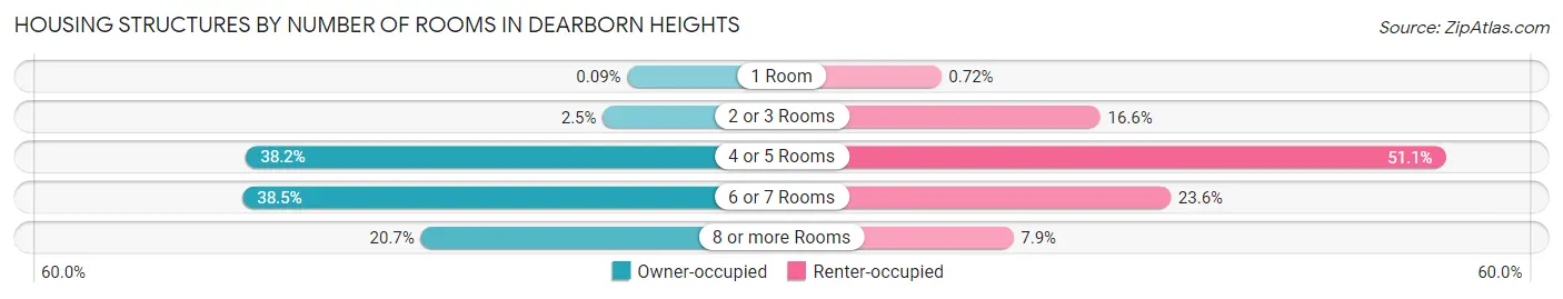 Housing Structures by Number of Rooms in Dearborn Heights