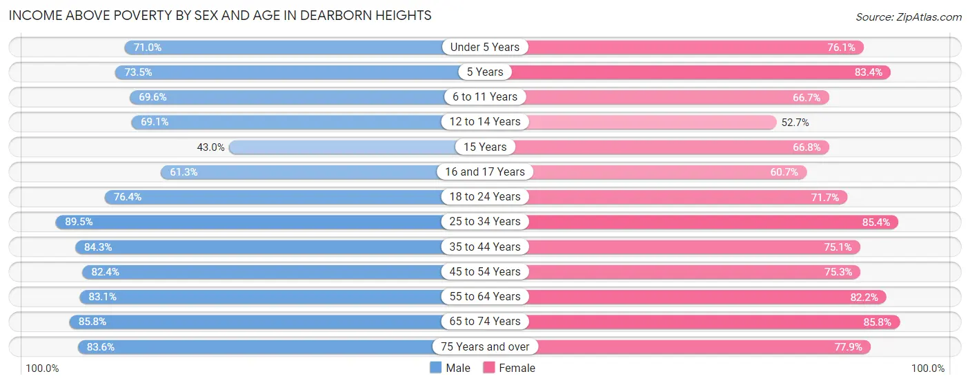 Income Above Poverty by Sex and Age in Dearborn Heights