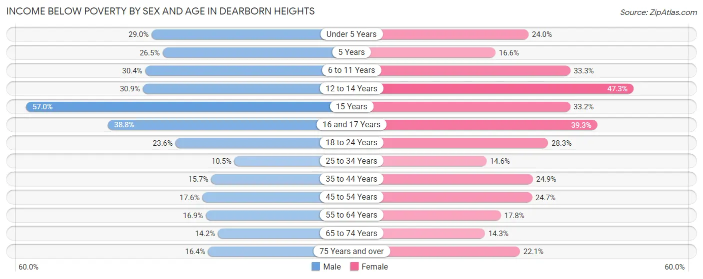 Income Below Poverty by Sex and Age in Dearborn Heights