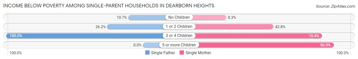 Income Below Poverty Among Single-Parent Households in Dearborn Heights