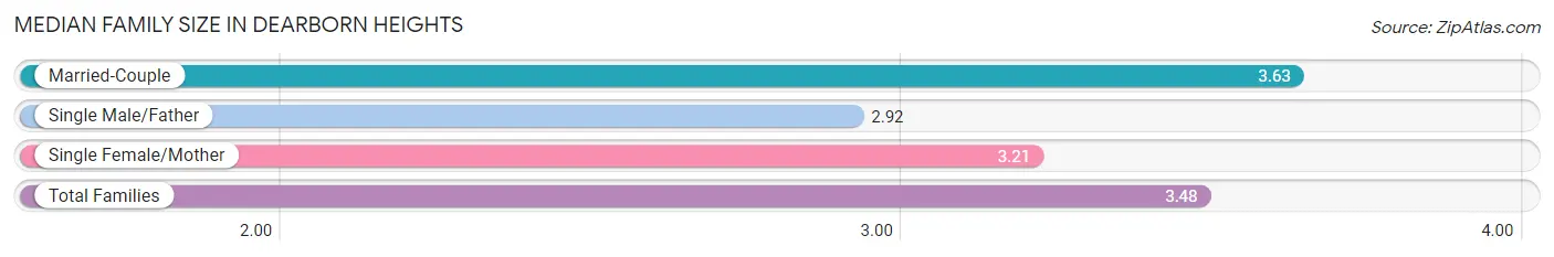 Median Family Size in Dearborn Heights