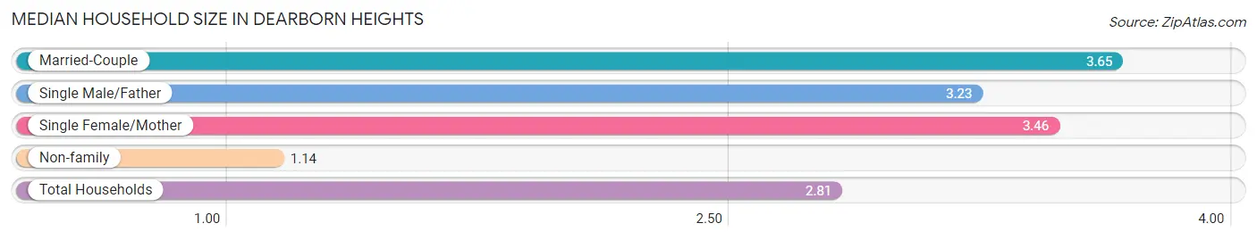 Median Household Size in Dearborn Heights