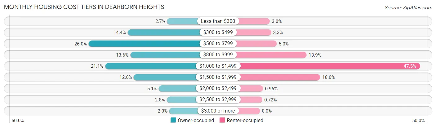 Monthly Housing Cost Tiers in Dearborn Heights
