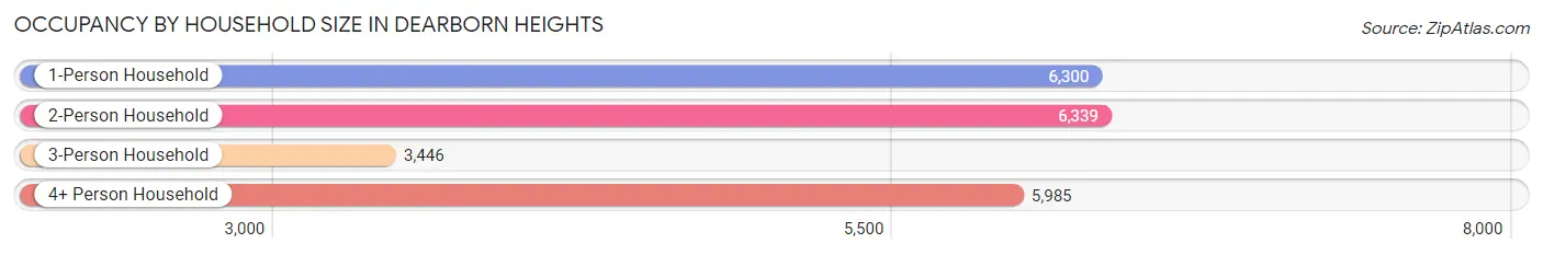 Occupancy by Household Size in Dearborn Heights