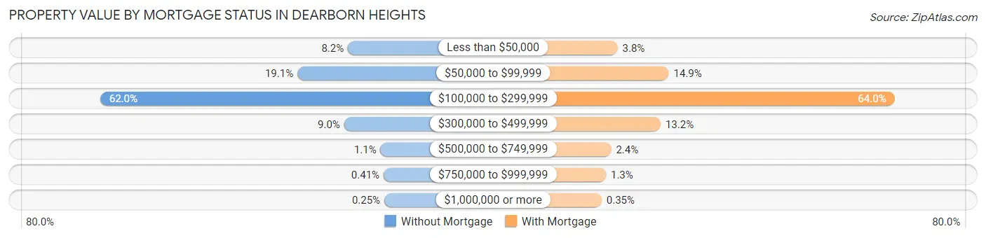 Property Value by Mortgage Status in Dearborn Heights