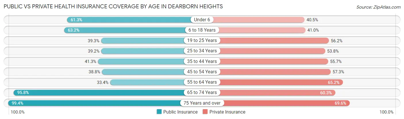 Public vs Private Health Insurance Coverage by Age in Dearborn Heights
