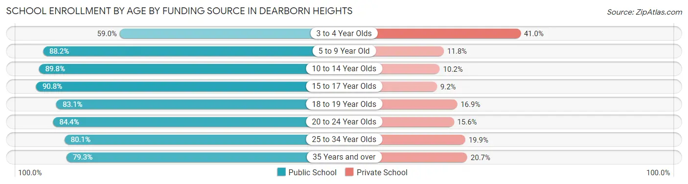 School Enrollment by Age by Funding Source in Dearborn Heights
