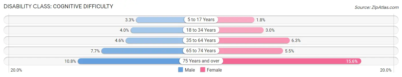 Disability in Dearborn: <span>Cognitive Difficulty</span>