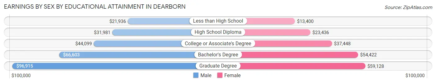 Earnings by Sex by Educational Attainment in Dearborn