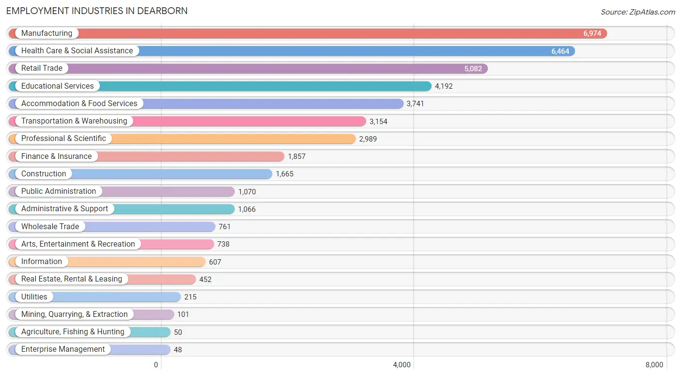 Employment Industries in Dearborn