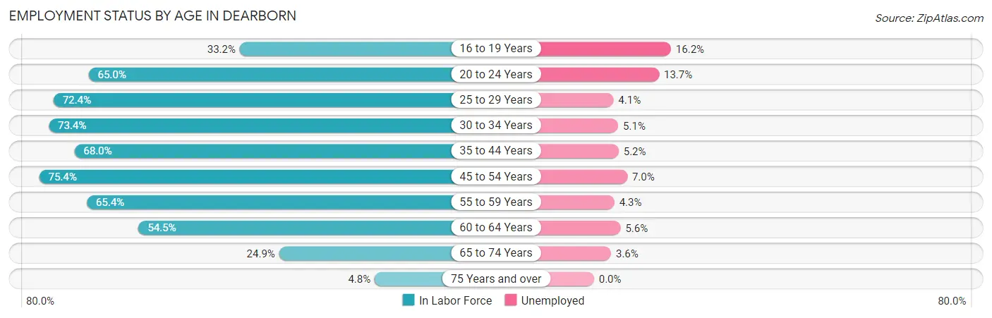 Employment Status by Age in Dearborn