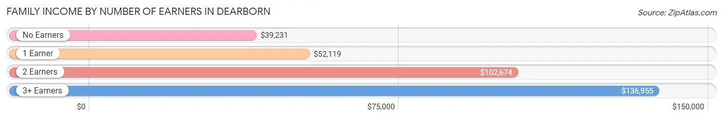 Family Income by Number of Earners in Dearborn