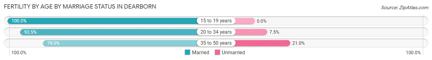 Female Fertility by Age by Marriage Status in Dearborn