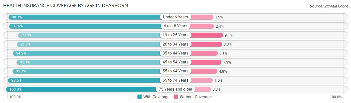 Health Insurance Coverage by Age in Dearborn