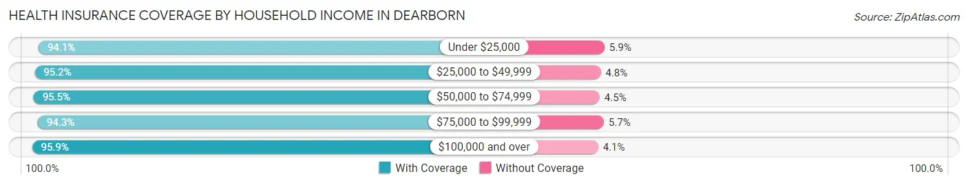 Health Insurance Coverage by Household Income in Dearborn