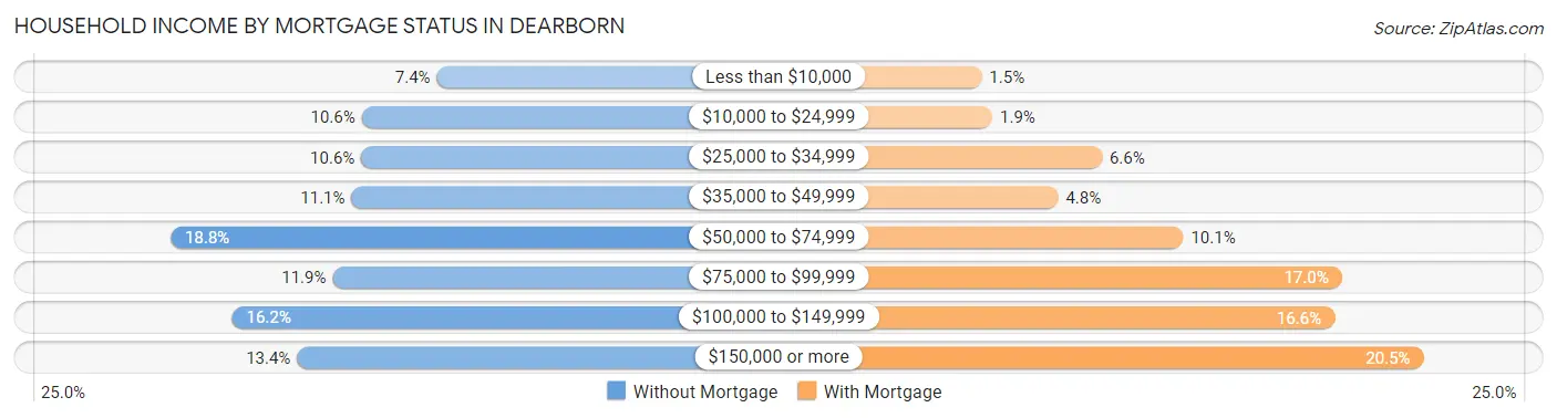 Household Income by Mortgage Status in Dearborn