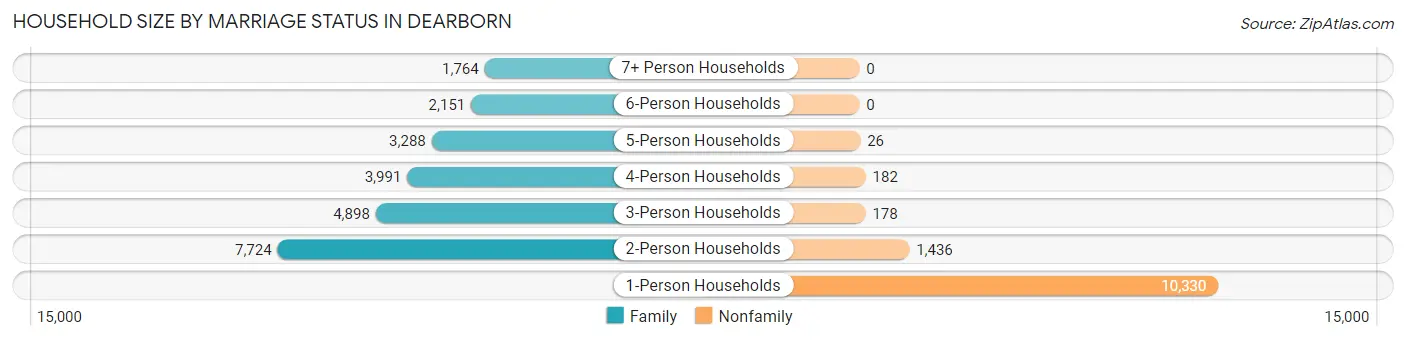 Household Size by Marriage Status in Dearborn