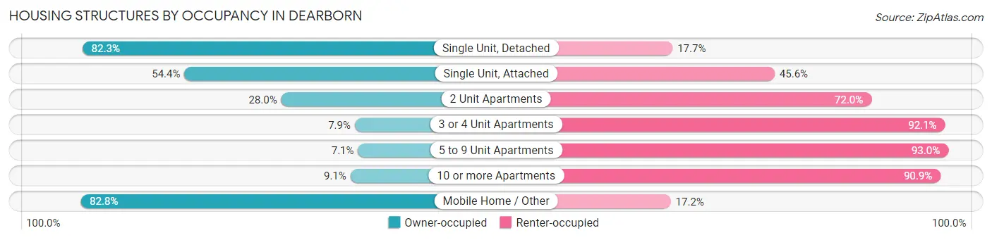 Housing Structures by Occupancy in Dearborn