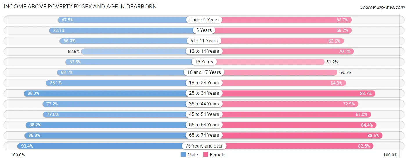 Income Above Poverty by Sex and Age in Dearborn