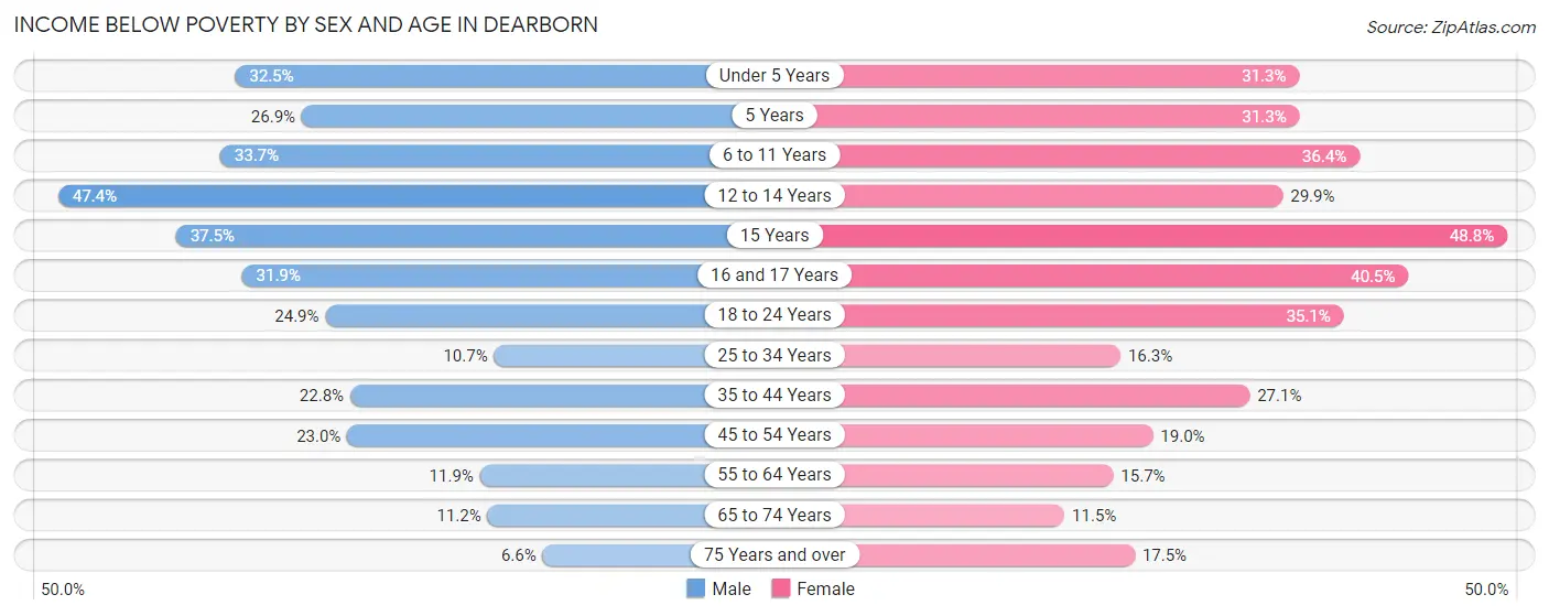 Income Below Poverty by Sex and Age in Dearborn