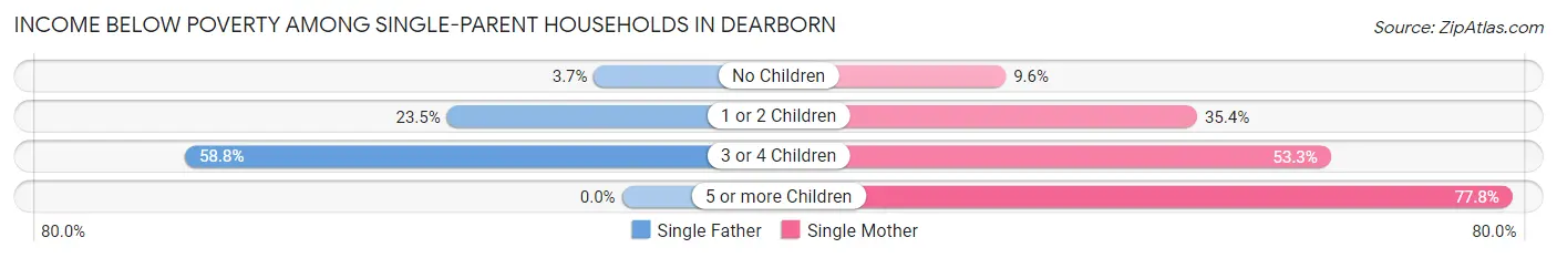 Income Below Poverty Among Single-Parent Households in Dearborn