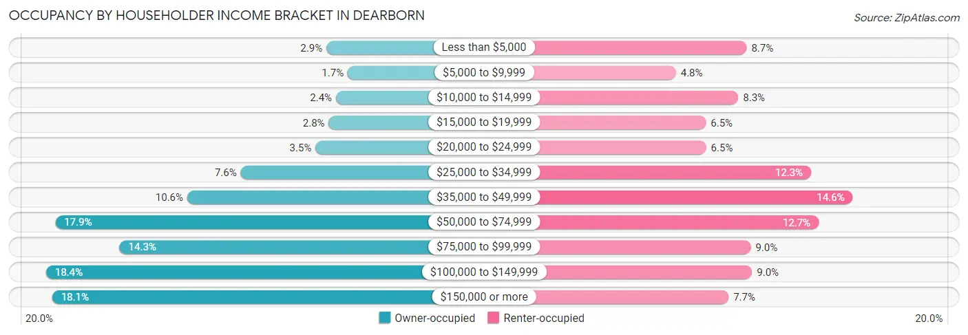 Occupancy by Householder Income Bracket in Dearborn