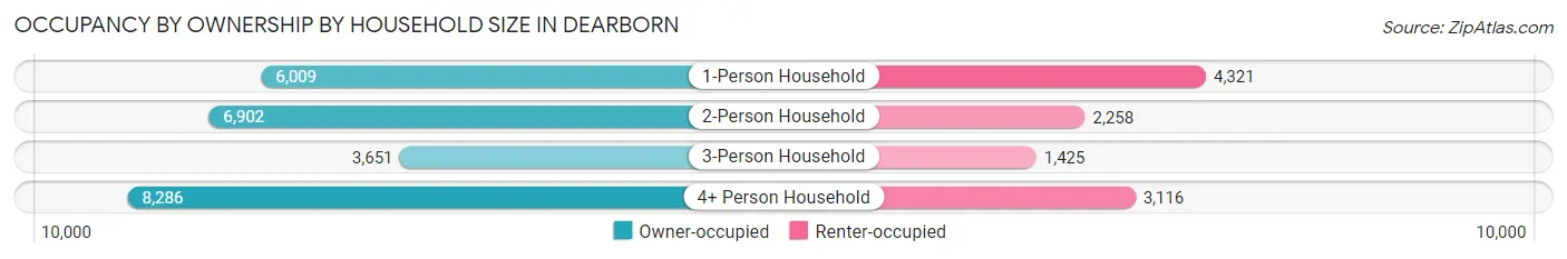 Occupancy by Ownership by Household Size in Dearborn