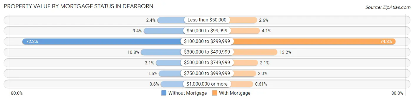 Property Value by Mortgage Status in Dearborn