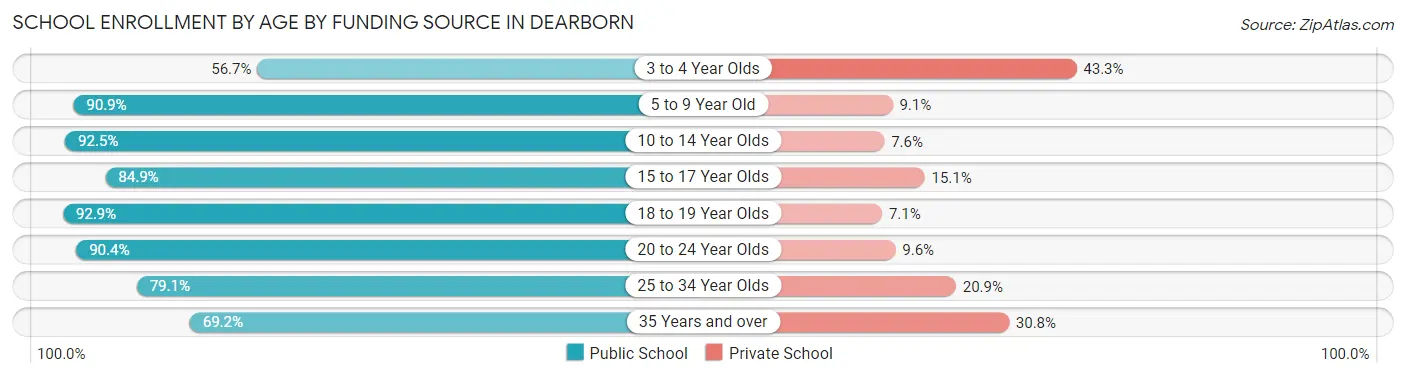 School Enrollment by Age by Funding Source in Dearborn