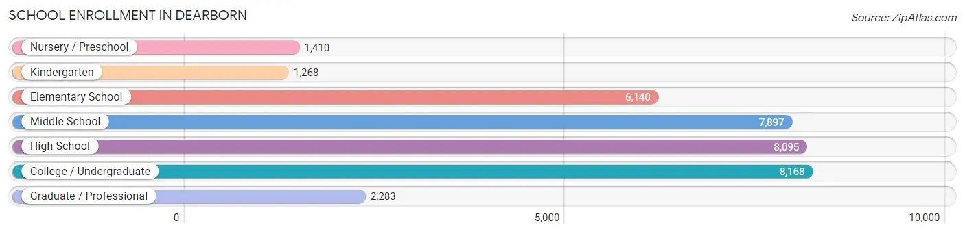 School Enrollment in Dearborn