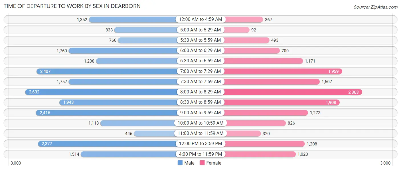 Time of Departure to Work by Sex in Dearborn