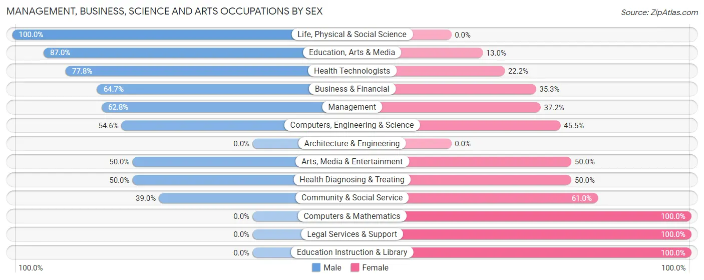 Management, Business, Science and Arts Occupations by Sex in Decatur