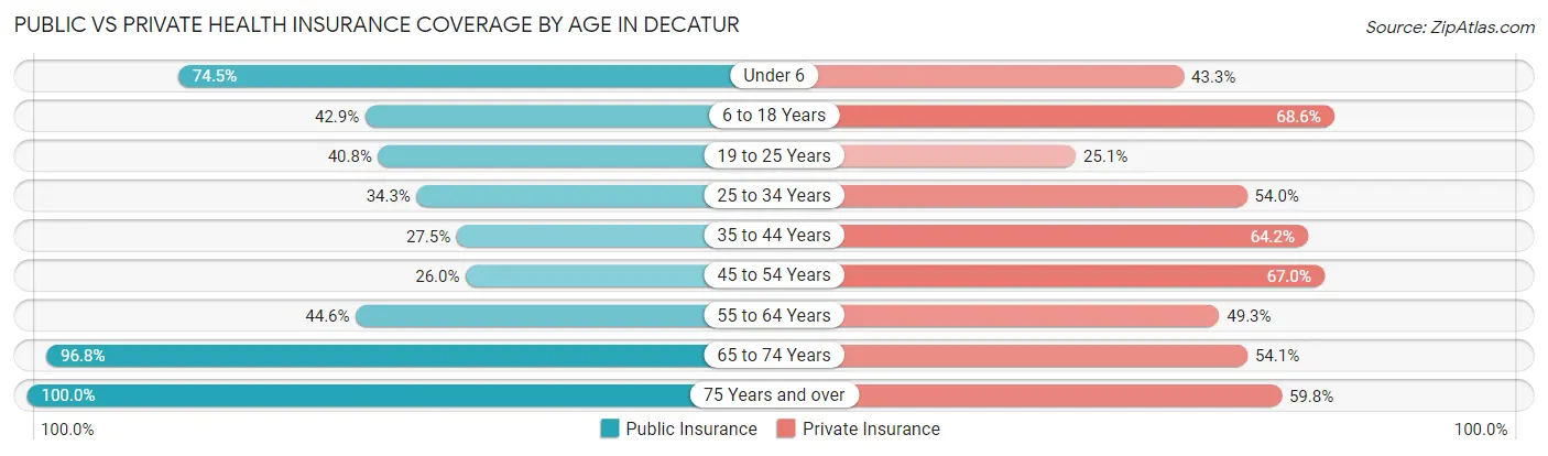 Public vs Private Health Insurance Coverage by Age in Decatur