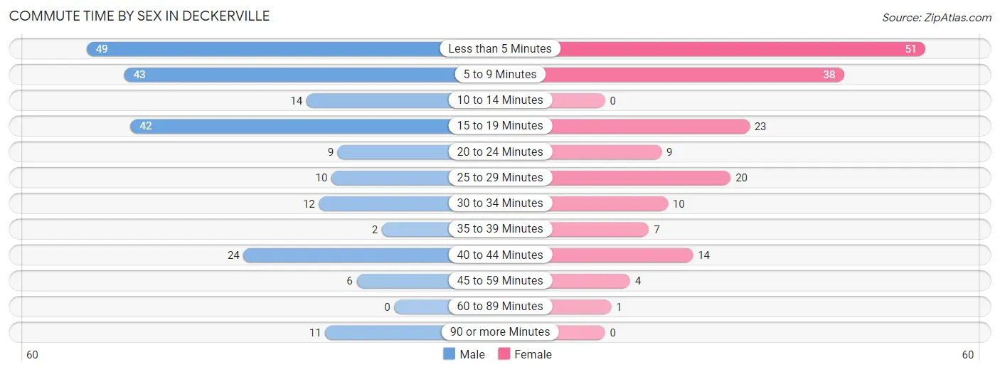 Commute Time by Sex in Deckerville