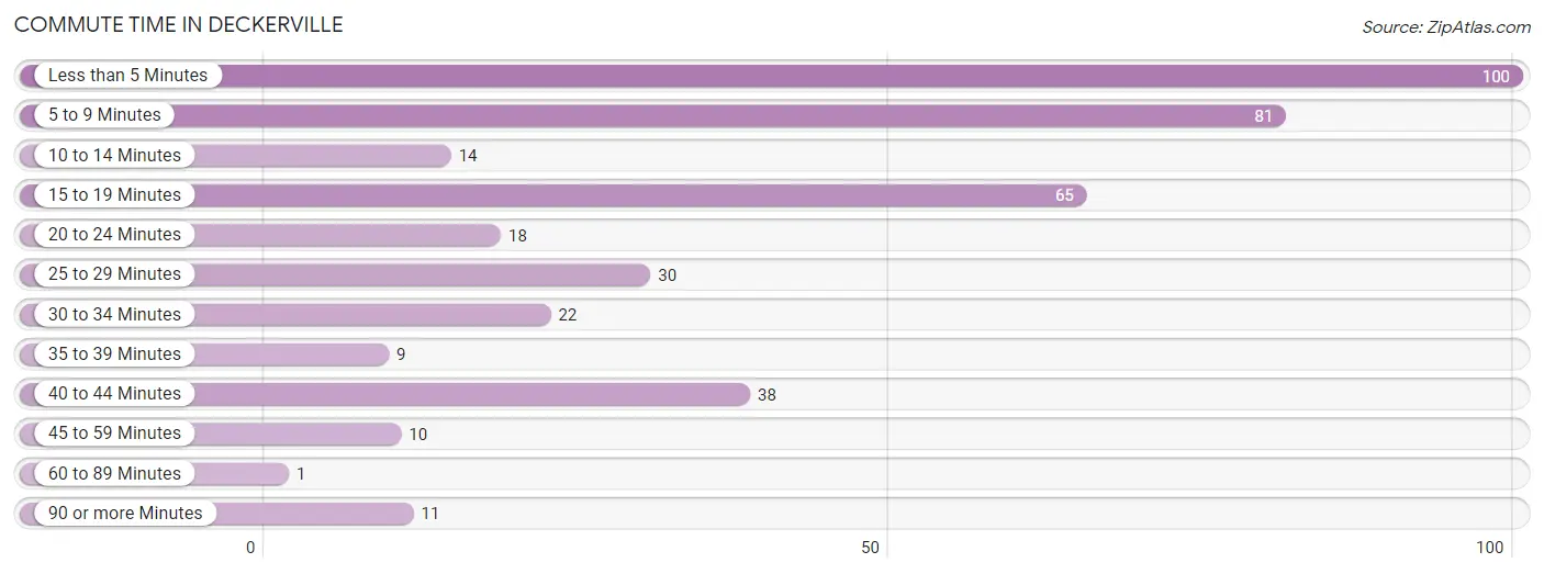 Commute Time in Deckerville