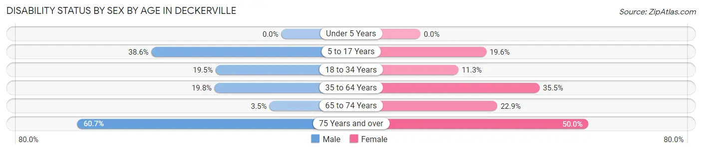 Disability Status by Sex by Age in Deckerville