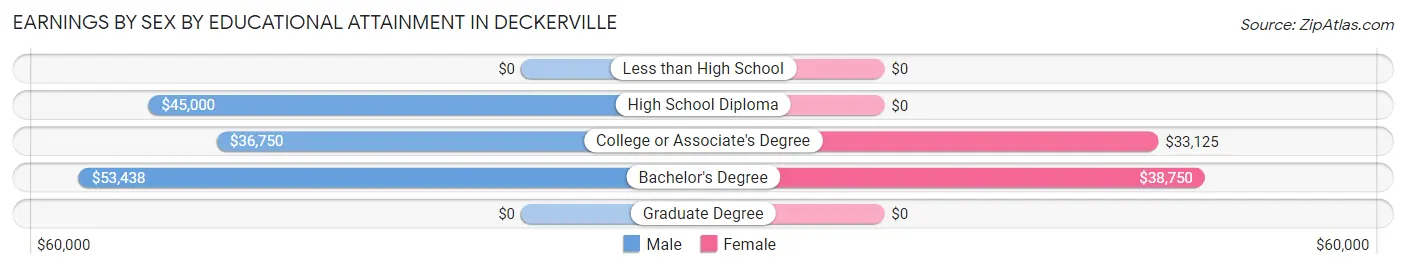 Earnings by Sex by Educational Attainment in Deckerville