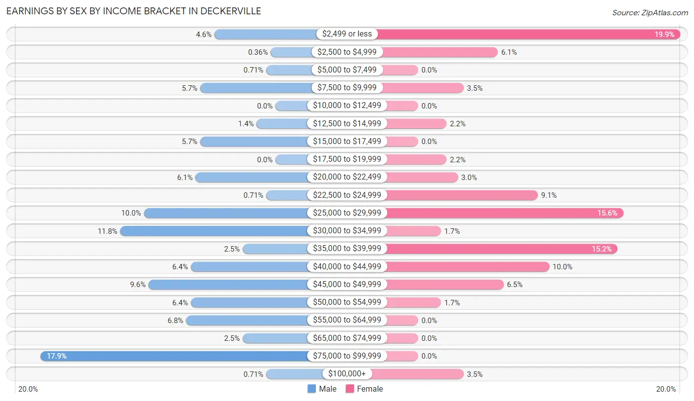 Earnings by Sex by Income Bracket in Deckerville