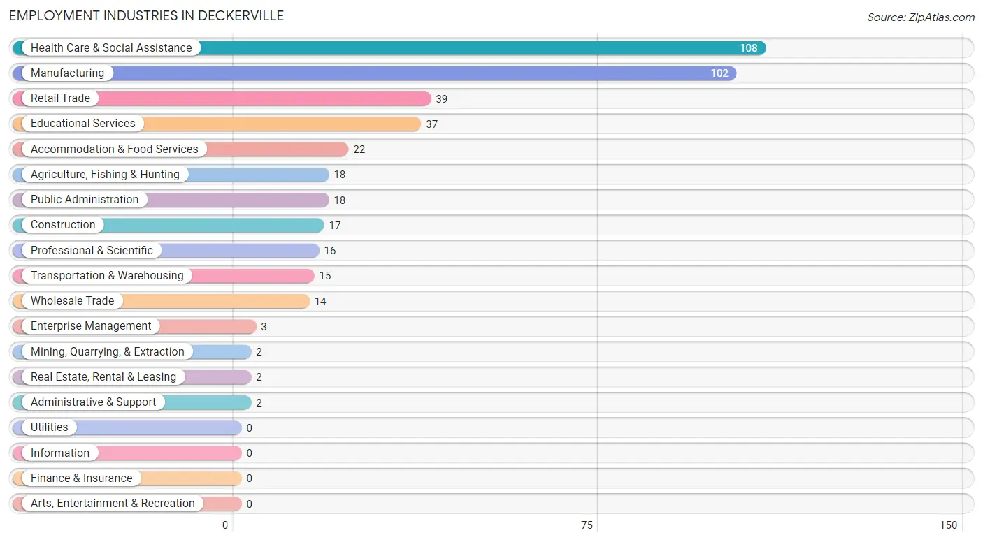 Employment Industries in Deckerville