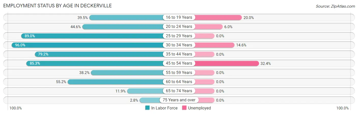 Employment Status by Age in Deckerville