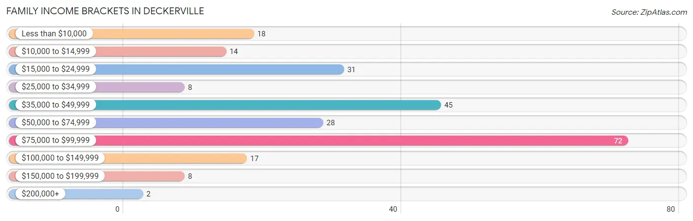 Family Income Brackets in Deckerville