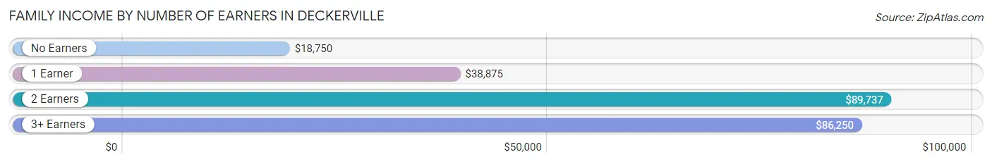 Family Income by Number of Earners in Deckerville