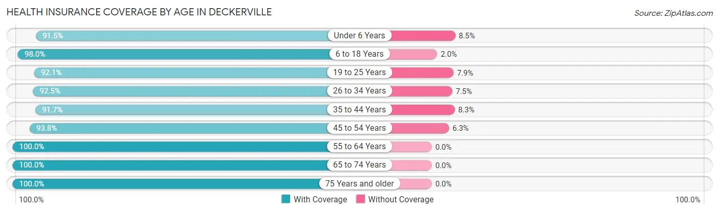 Health Insurance Coverage by Age in Deckerville