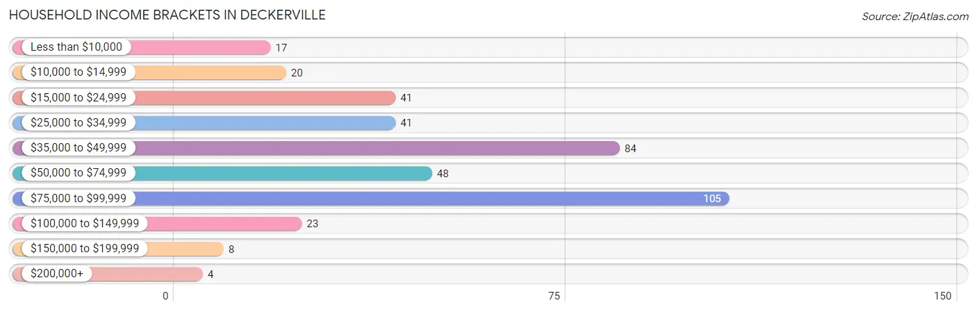 Household Income Brackets in Deckerville