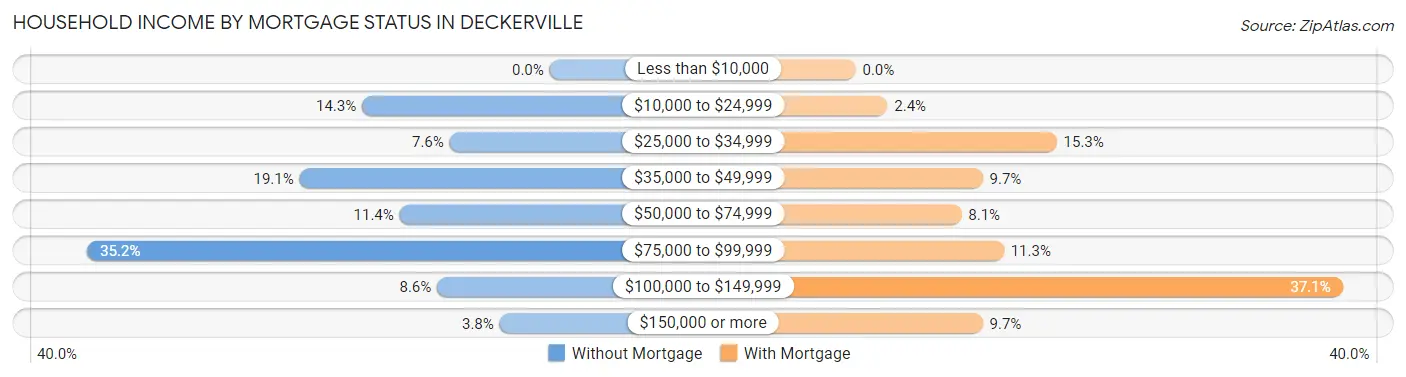 Household Income by Mortgage Status in Deckerville