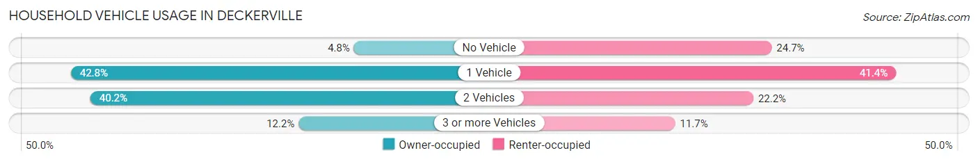 Household Vehicle Usage in Deckerville