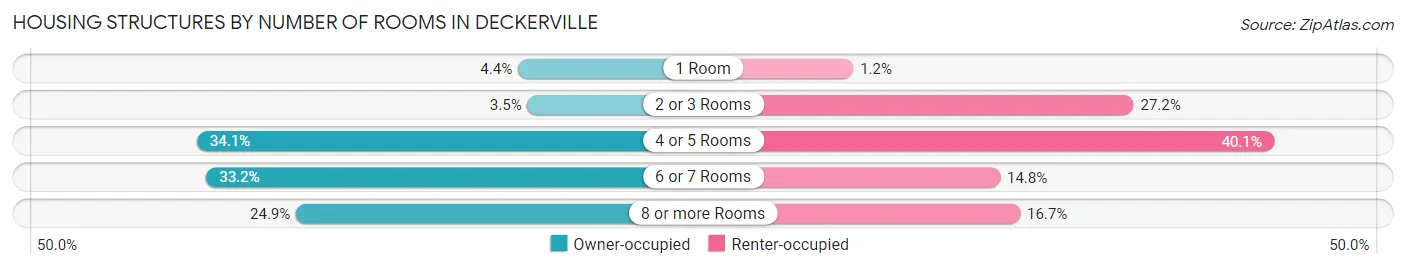 Housing Structures by Number of Rooms in Deckerville