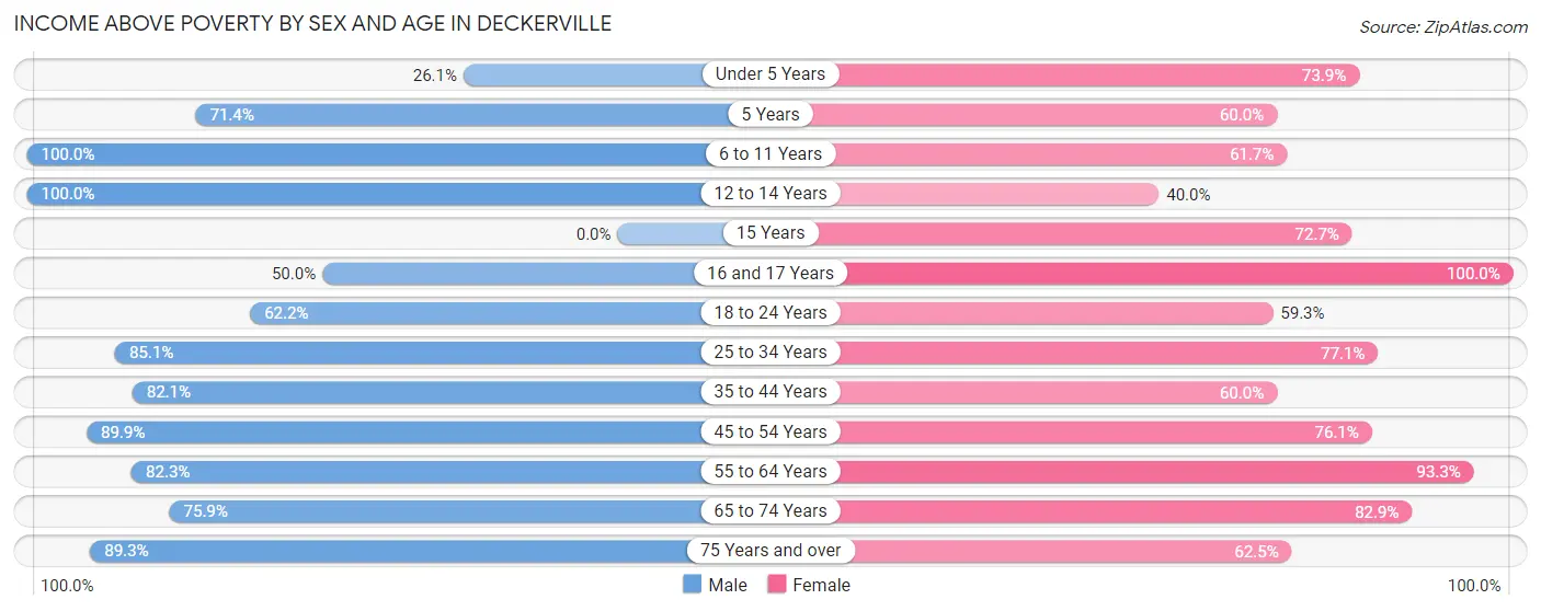 Income Above Poverty by Sex and Age in Deckerville